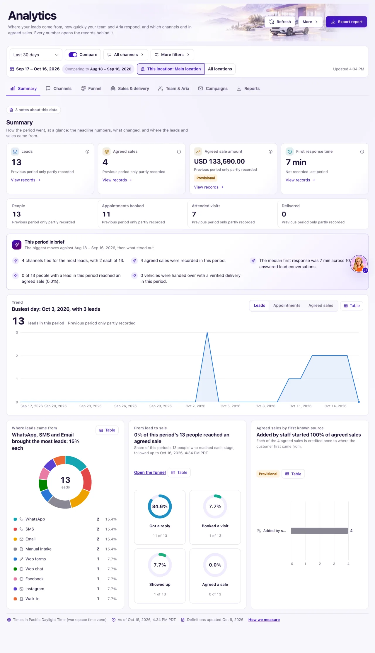 The Analytics Summary tab with the Period, Compare and Channels filters above the Leads, Agreed sales, Agreed sale amount and First response time tiles.