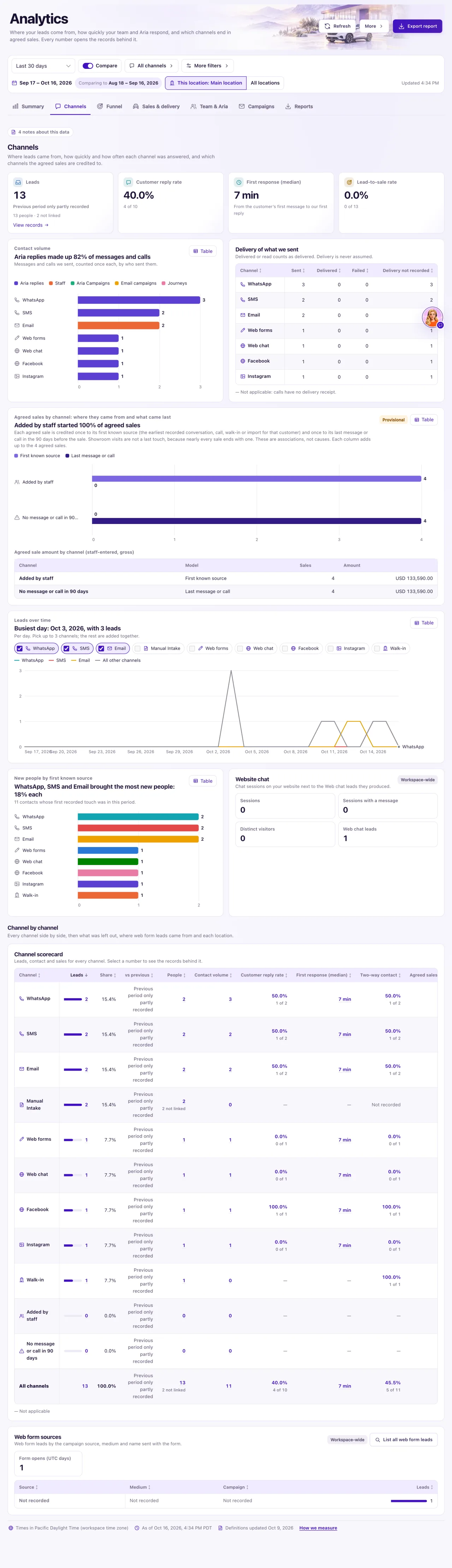 The Analytics Channels tab with the Leads, Customer reply rate, First response (median) and Lead-to-sale rate tiles above the channel charts.